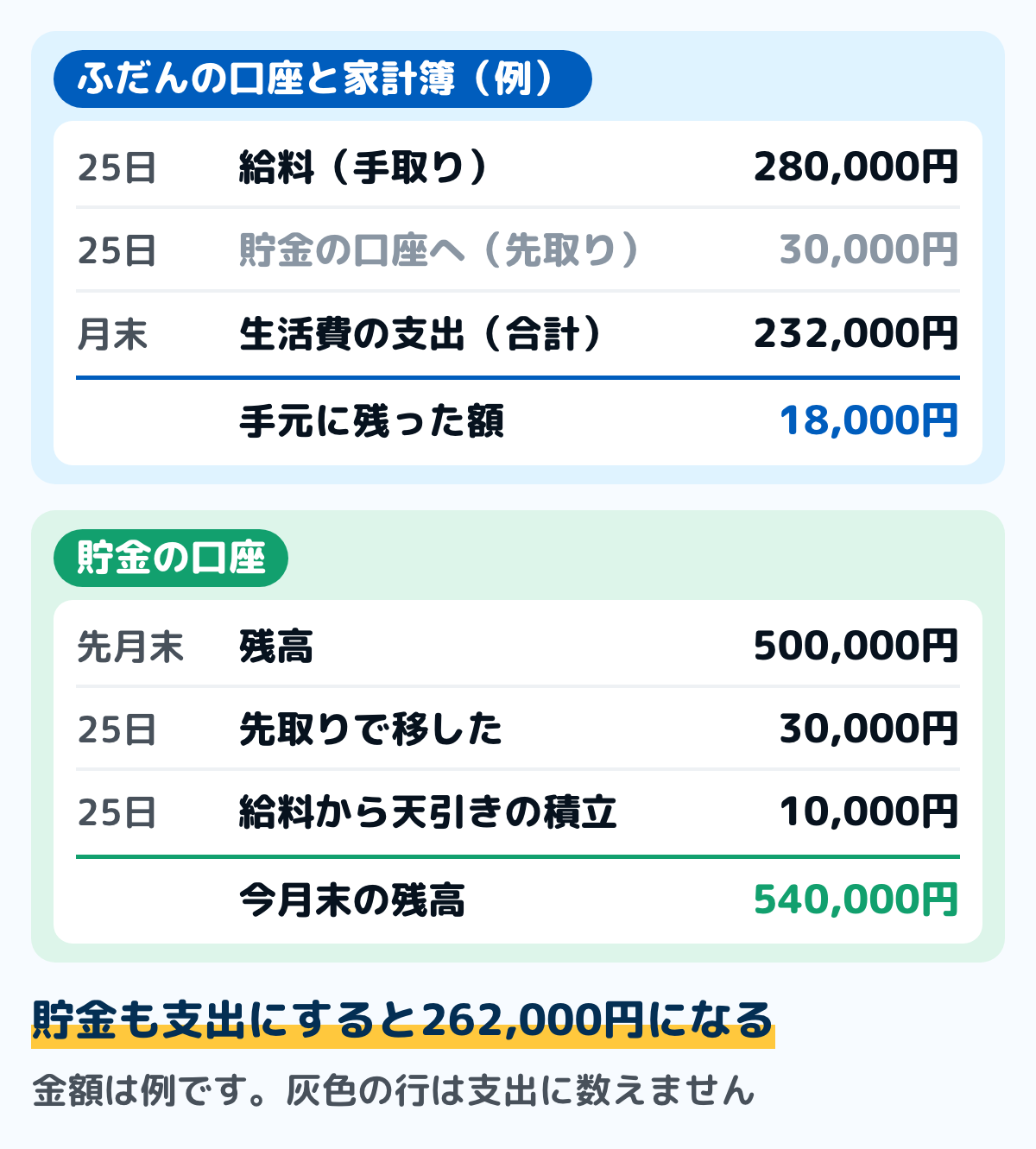 貯金の書き方の1か月の記入例の図。ふだんの口座には25日に手取りの給料280,000円が入り、同じ日に貯金の口座へ30,000円を先取りで移す(移動なので支出に数えない)。生活費の支出の合計は232,000円で、手元に18,000円が残る。貯金の口座は先月末500,000円に、先取りの30,000円と給料から天引きの積立10,000円が入り、今月末は540,000円。貯金も支出にすると262,000円になる