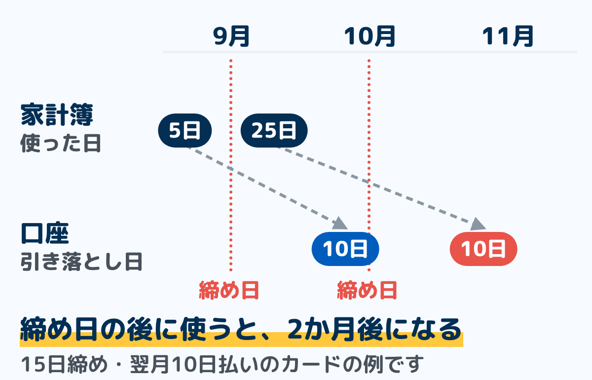 クレジットカードの使った日と引き落とし日のずれを示した図。15日締め・翌月10日払いのカードを例に、9月5日に使った分は10月10日に、締め日の後の9月25日に使った分は11月10日に口座から引き落とされる