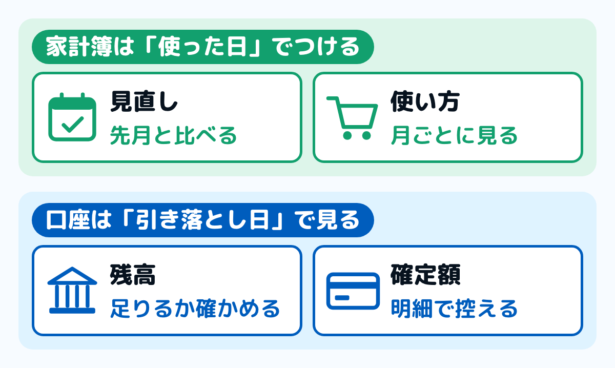 家計簿と口座で、見る日を分けることを示した図。家計簿は使った日でつけて見直しや月ごとの使い方に使い、口座は引き落とし日で見て残高が足りるかを確かめ、確定した額を明細で控える