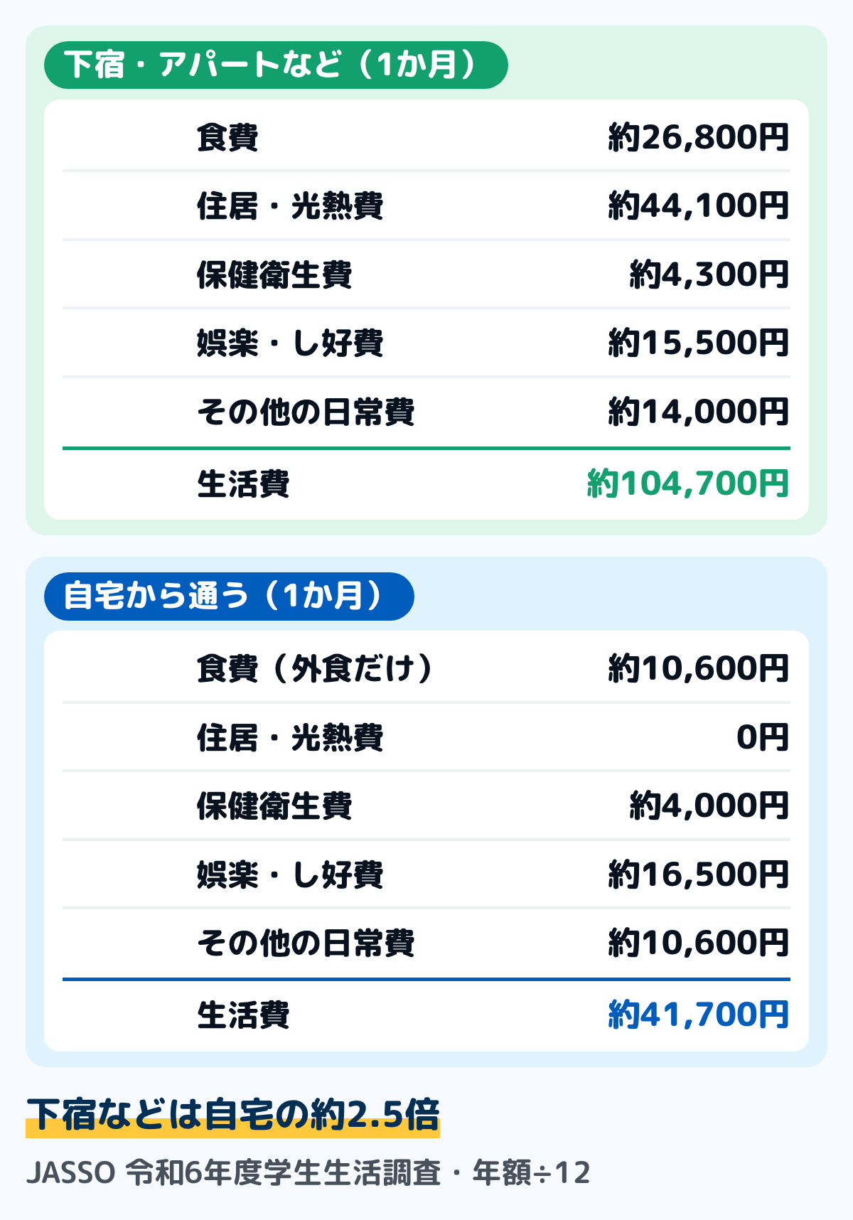 日本学生支援機構の令和6年度学生生活調査（大学学部・昼間部）の生活費を、年額を12で割って1か月あたりにした図。下宿やアパートなどで暮らす学生は、食費約26,800円・住居と光熱費約44,100円・保健衛生費約4,300円・娯楽とし好費約15,500円・その他の日常費約14,000円で、合計約104,700円。自宅から通う学生は、食費（外食だけ）約10,600円・住居と光熱費0円・保健衛生費約4,000円・娯楽とし好費約16,500円・その他の日常費約10,600円で、合計約41,700円