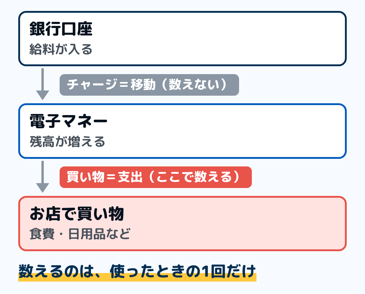 電子マネーのお金の流れの図。銀行口座から電子マネーへのチャージは移動なので数えず、電子マネーでお店で買い物をしたときに支出として数える。数えるのは使ったときの1回だけ
