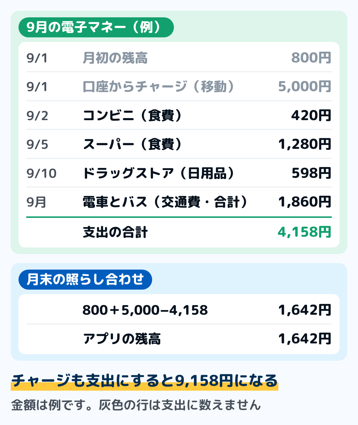 電子マネーの1か月の記入例の図。9月1日の残高800円に口座から5,000円をチャージし、これは移動として支出に数えない。コンビニ420円、スーパー1,280円、ドラッグストア598円、電車とバスの合計1,860円を支出につけ、支出の合計は4,158円。800円＋5,000円−4,158円＝1,642円がアプリの残高と合う。チャージも支出にすると9,158円になる