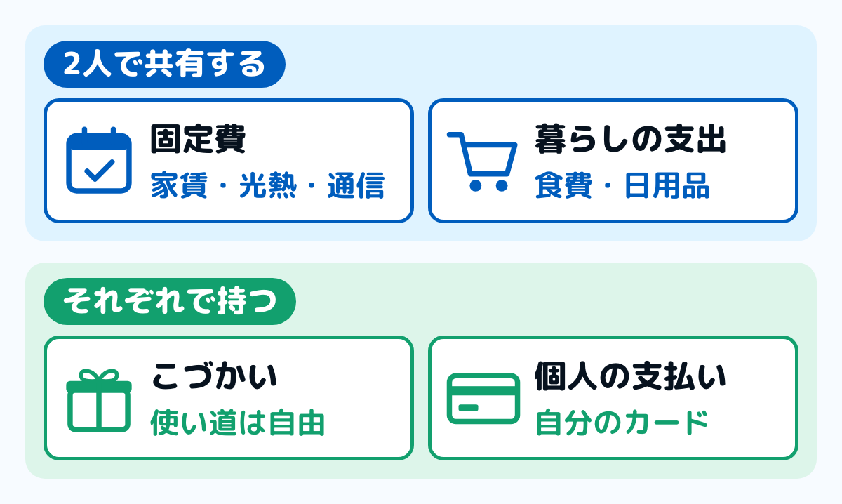 夫婦の支出を2つに分けた図。家賃・光熱・通信の固定費と、食費・日用品の暮らしの支出は2人で共有し、こづかいと自分のカードで払う個人の支払いはそれぞれで持つ