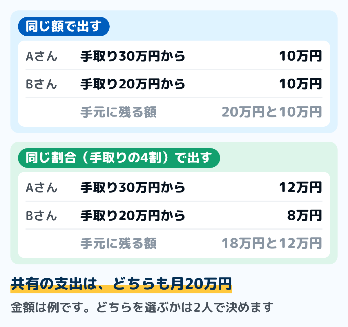 収入に差がある2人の出し合い方を、例の金額で比べた図。共有の支出が月20万円で、手取りが30万円と20万円のとき、同じ額なら10万円ずつで手元に20万円と10万円が残る。同じ割合(手取りの4割)なら12万円と8万円で、手元に18万円と12万円が残る
