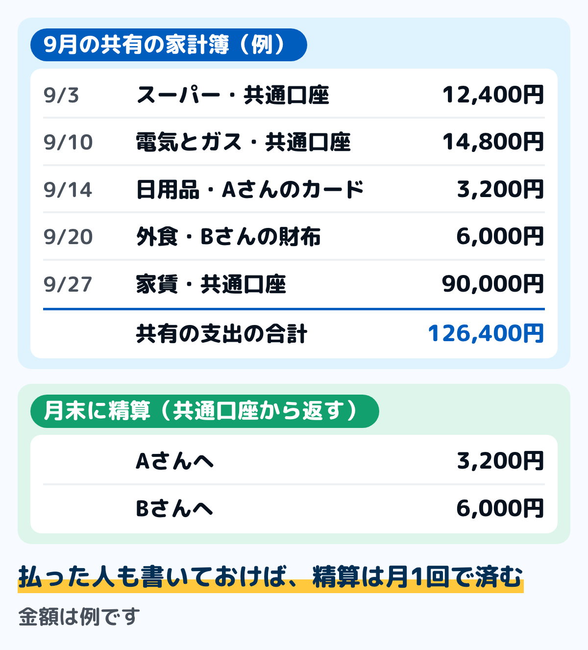 共有の家計簿の1か月の記入例の図。9月3日のスーパー12,400円、9月10日の電気とガス14,800円、9月27日の家賃90,000円は共通口座から払い、9月14日の日用品3,200円はAさんのカード、9月20日の外食6,000円はBさんの財布で立て替えた。共有の支出の合計は126,400円。月末に共通口座からAさんへ3,200円、Bさんへ6,000円を返す