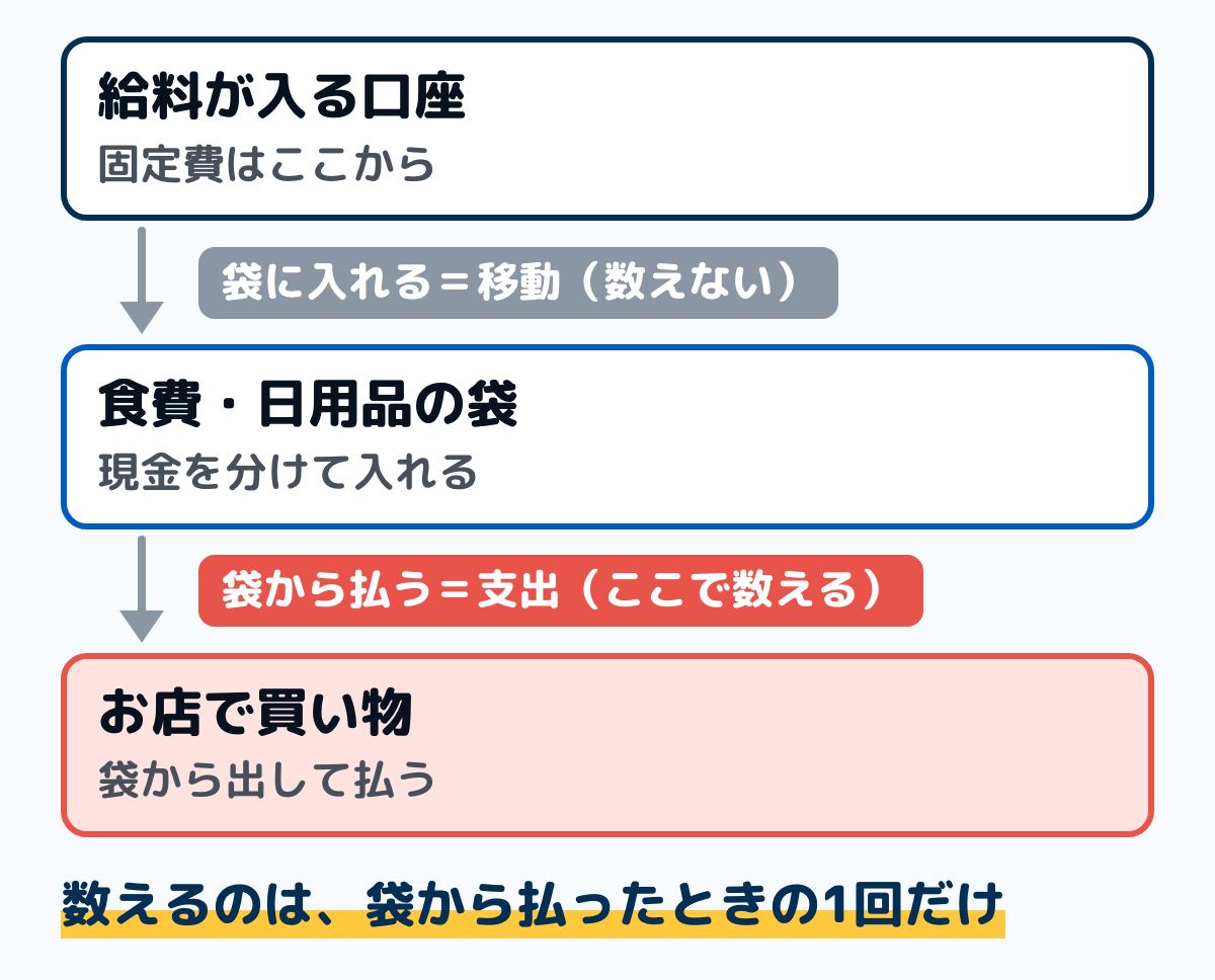袋分けのお金の流れの図。給料が入る口座から現金を引き出して食費や日用品の袋に入れるのは移動なので数えず、袋から出してお店で払ったときに支出として数える