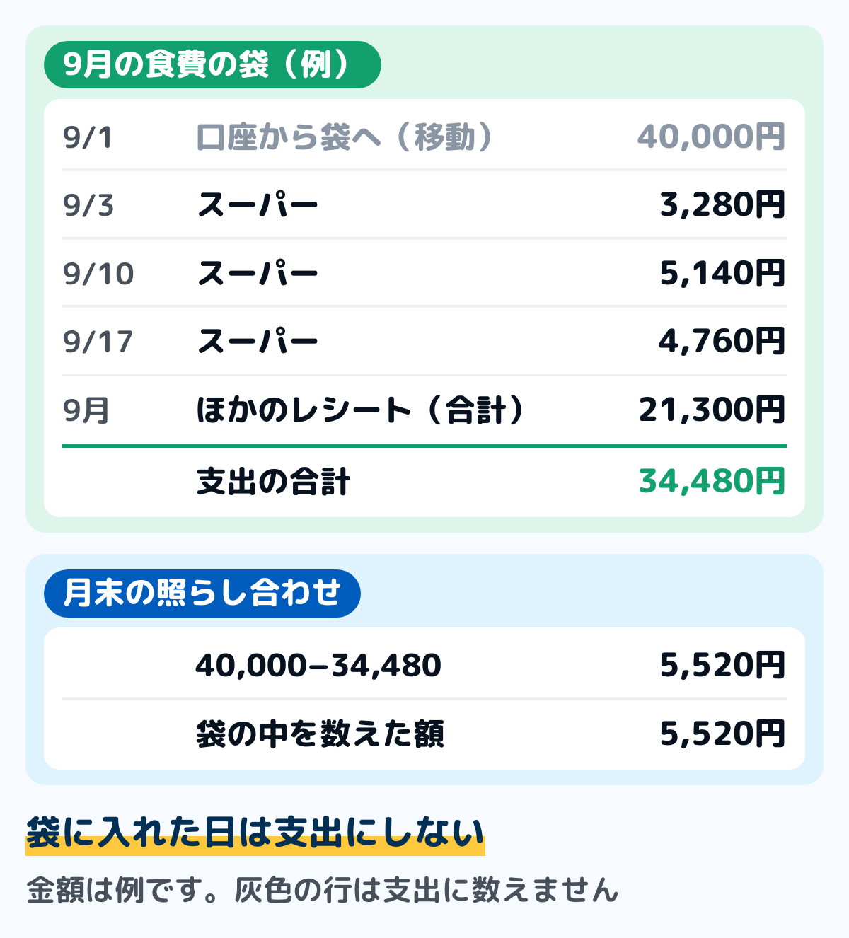 食費の袋の1か月の記入例の図。9月1日に口座から袋へ入れた40,000円は移動なので数えない。スーパーなどでの支出は合計34,480円。月末の残りは40,000円から34,480円を引いた5,520円で、袋の中を数えた額と同じ。金額は例