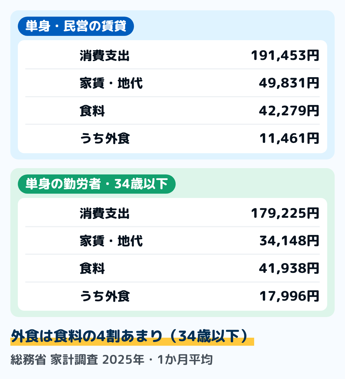 総務省の家計調査(2025年・1か月平均)の単身世帯の数字を並べた図。民営の賃貸に住む単身世帯は、消費支出191,453円のうち家賃・地代が49,831円、食料が42,279円でそのうち外食が11,461円。働いている34歳以下の単身世帯は、消費支出179,225円のうち家賃・地代が34,148円、食料が41,938円でそのうち外食が17,996円