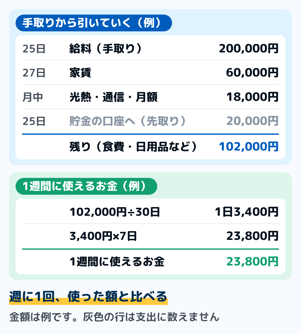 一人暮らしの家計簿の1か月の記入例の図。25日に手取りの給料200,000円が入り、27日に家賃60,000円、月の途中に光熱費・通信・月額サービスの18,000円が出る。25日に貯金の口座へ20,000円を先取りで移す(移動なので支出に数えない)。残りは102,000円で、30日の月なら1日3,400円、1週間に使えるお金は23,800円になる