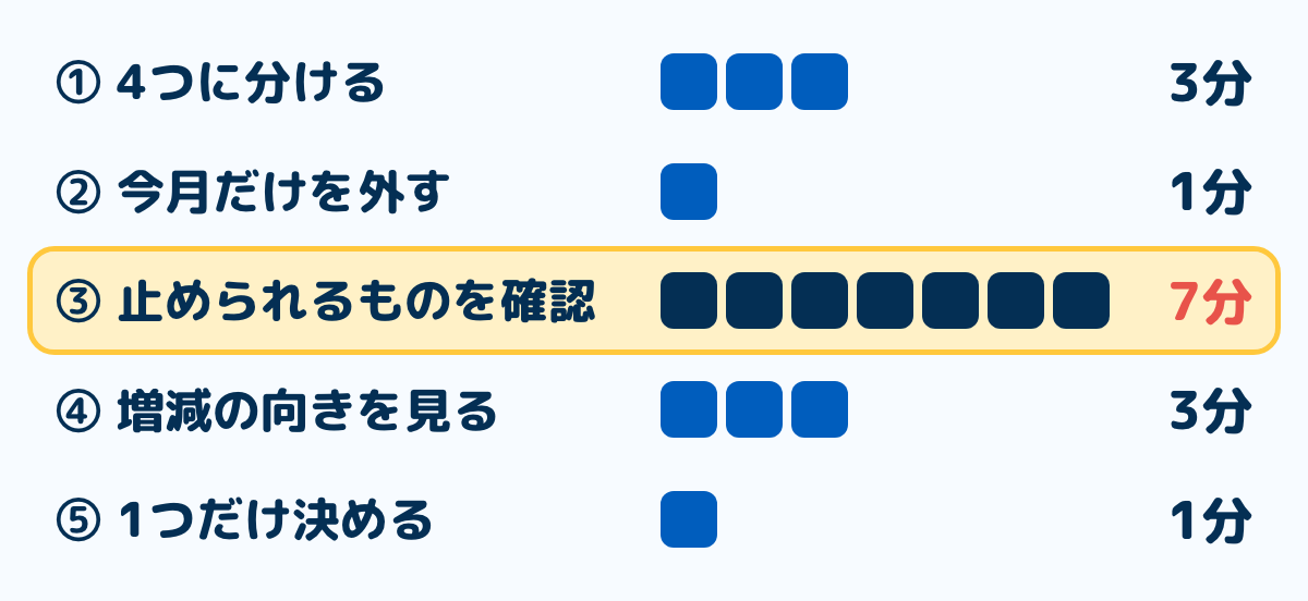 月1回15分の配分を5つのステップの棒の長さで示した図。ステップ3(止められるものを確認)だけが7分と突出して長く、ステップ1と4が3分、ステップ2と5が1分
