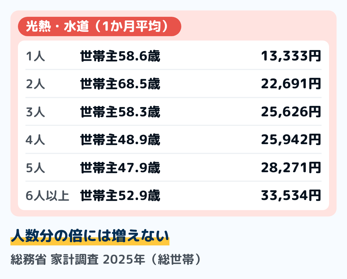 総務省の家計調査（2025年・総世帯）の、世帯の人数ごとの光熱・水道の1か月平均の図。1人13,333円（世帯主の平均年齢58.6歳）、2人22,691円（68.5歳）、3人25,626円（58.3歳）、4人25,942円（48.9歳）、5人28,271円（47.9歳）、6人以上33,534円