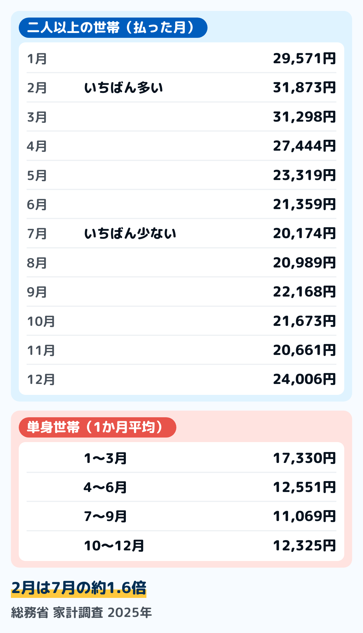 総務省の家計調査による、二人以上の世帯の2025年の月ごとの光熱・水道の図。1月29,571円、2月31,873円、3月31,298円、4月27,444円、5月23,319円、6月21,359円、7月20,174円、8月20,989円、9月22,168円、10月21,673円、11月20,661円、12月24,006円。単身世帯の四半期ごとの1か月平均は、1〜3月17,330円、4〜6月12,551円、7〜9月11,069円、10〜12月12,325円