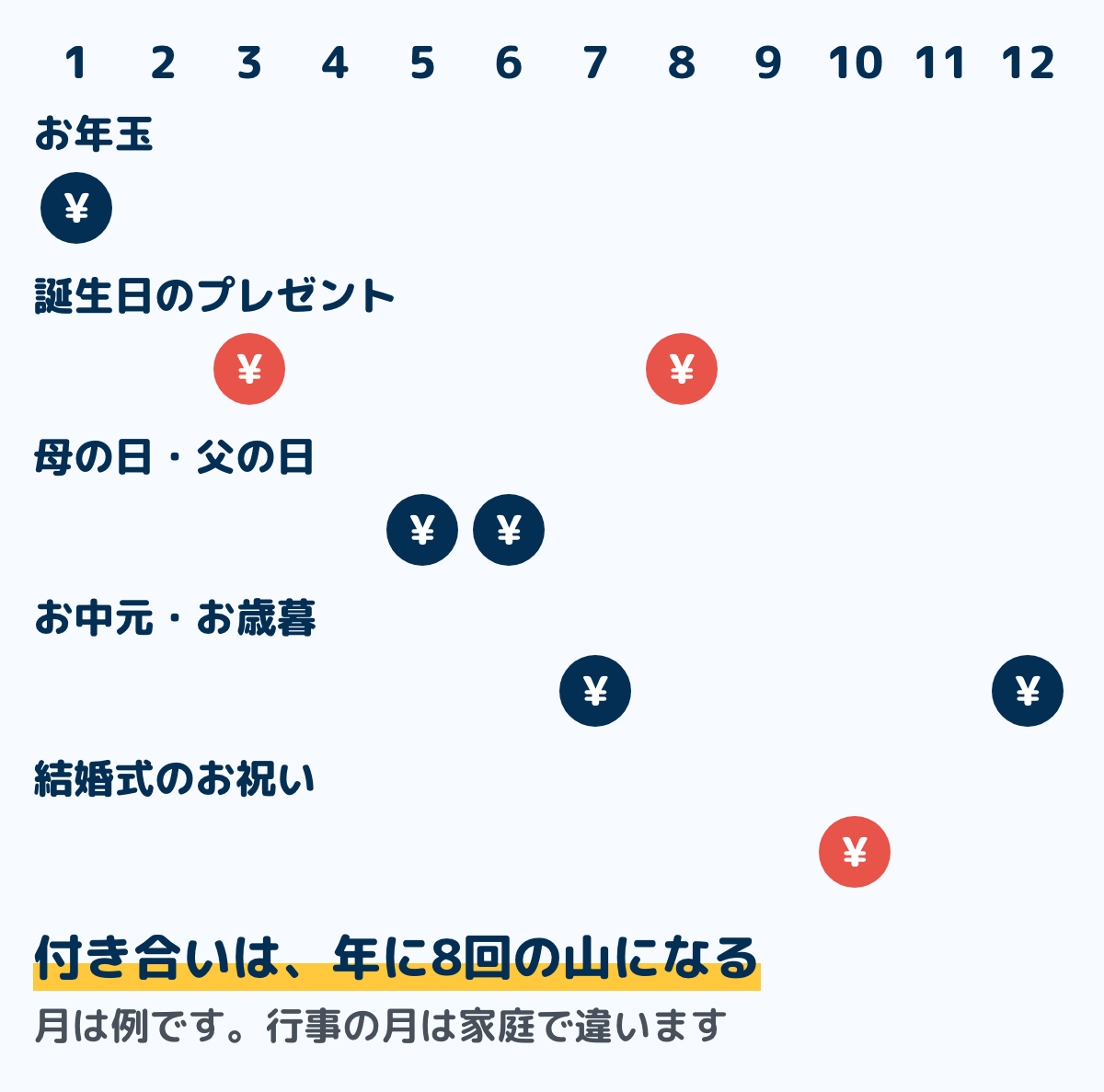 1年の付き合いの予定を月ごとに並べた例の図。1月にお年玉、3月と8月に誕生日のプレゼント、5月に母の日、6月に父の日、7月にお中元、10月に結婚式のお祝い、12月にお歳暮があり、1年に8回ある