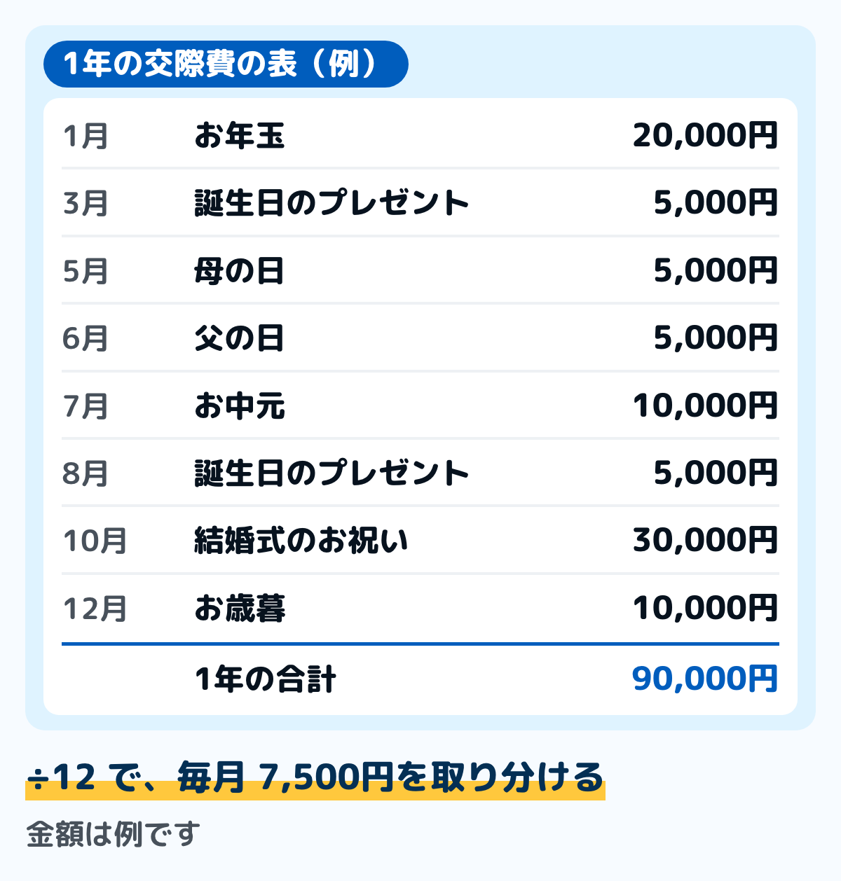 1年の交際費の表の例の図。1月のお年玉20,000円、3月と8月の誕生日のプレゼント各5,000円、5月の母の日5,000円、6月の父の日5,000円、7月のお中元10,000円、10月の結婚式のお祝い30,000円、12月のお歳暮10,000円で、1年の合計は90,000円。12で割ると月あたり7,500円