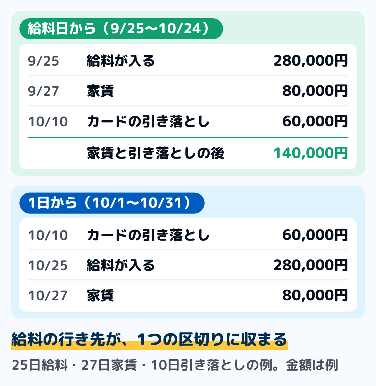例の家計を、給料日からと1日からの2つの区切りで並べた図。給料日から(9月25日〜10月24日)では、9月25日の給料280,000円、9月27日の家賃80,000円、10月10日のカードの引き落とし60,000円が1つの区切りに入り、家賃と引き落としの後は140,000円。1日から(10月1日〜31日)では、10月10日の引き落とし、10月25日の給料、10月27日の家賃の順に並ぶ