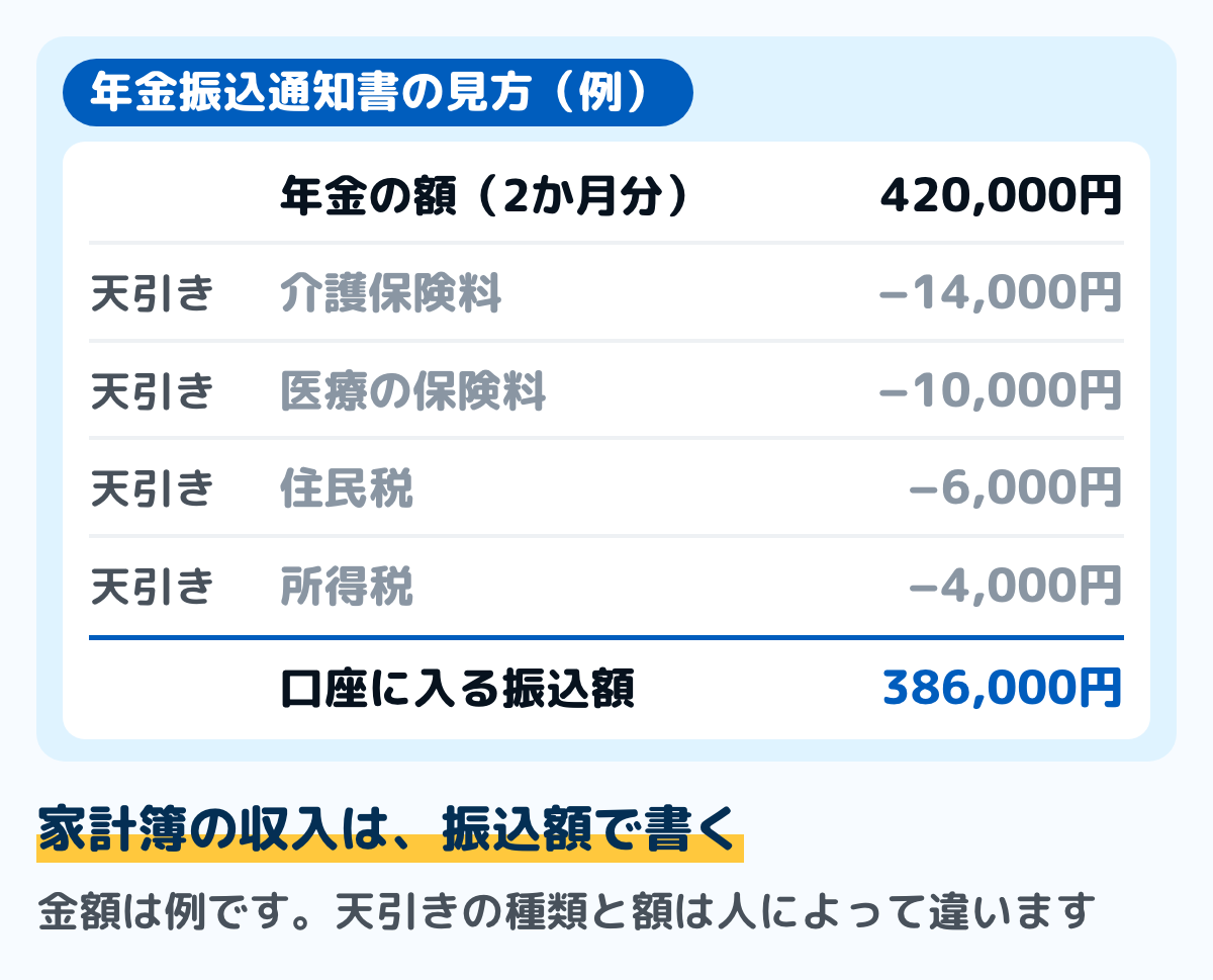 年金振込通知書の見方の例の図。2か月分の年金の額420,000円から、介護保険料14,000円・医療の保険料10,000円・住民税6,000円・所得税4,000円が天引きされ、口座に入る振込額は386,000円。家計簿の収入は振込額で書く
