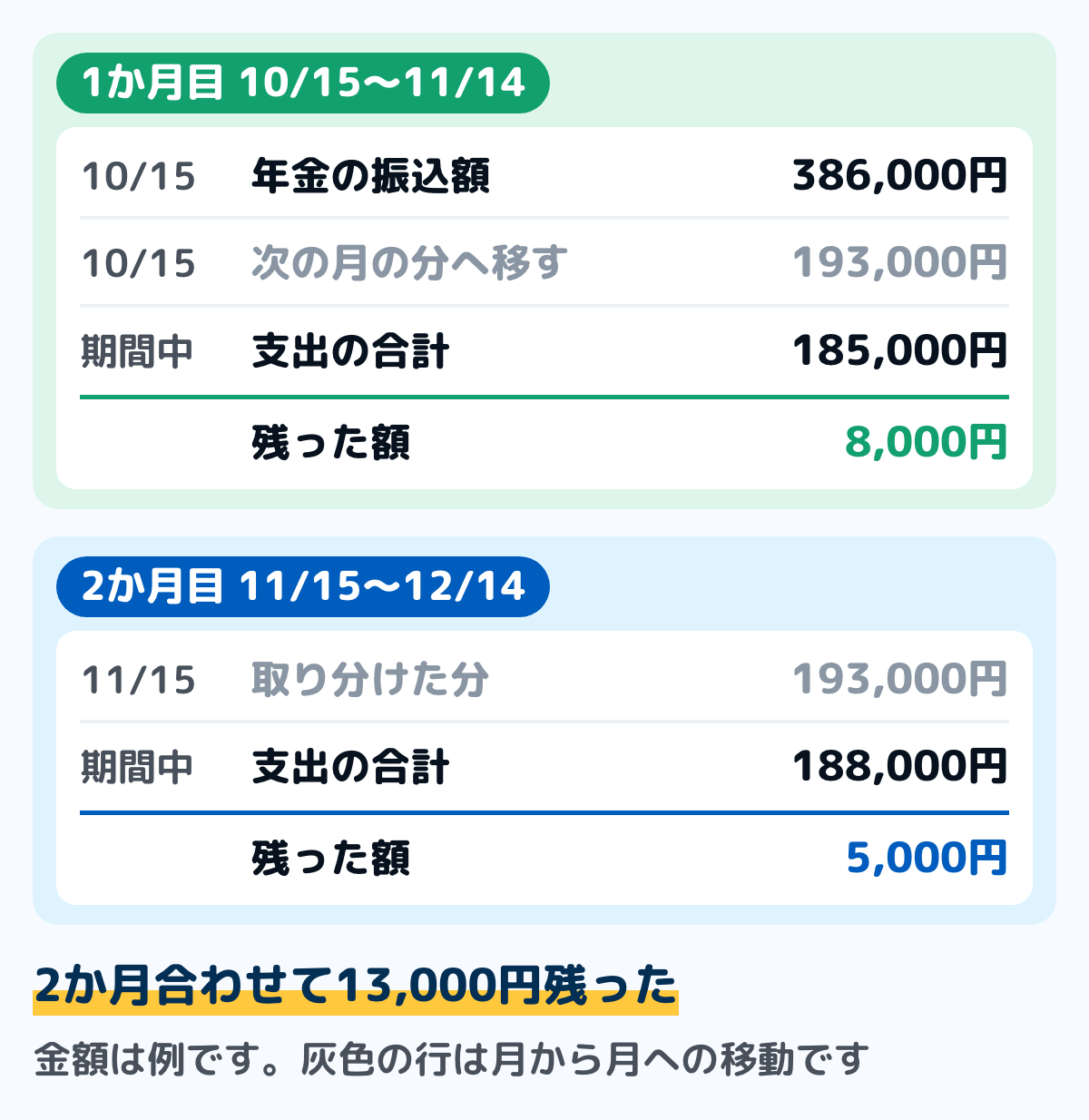 1か月ずつ見るときの2か月の記入例の図。10月15日に年金の振込額386,000円が入り、半分の193,000円を次の月の分として取り分ける。1か月目(10月15日〜11月14日)は支出185,000円で8,000円残り、2か月目(11月15日〜12月14日)は取り分けた193,000円に対して支出188,000円で5,000円残る。2か月合わせて13,000円残った。金額は例