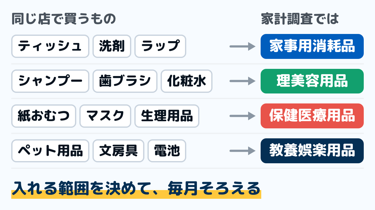同じ店で買う日用品が、家計調査のどこに入るかを示した図。ティッシュ・洗剤・ラップは家事用消耗品、シャンプー・歯ブラシ・化粧水は理美容用品、紙おむつ・マスク・生理用品は保健医療用品、ペット用品・文房具・電池は教養娯楽用品に入る