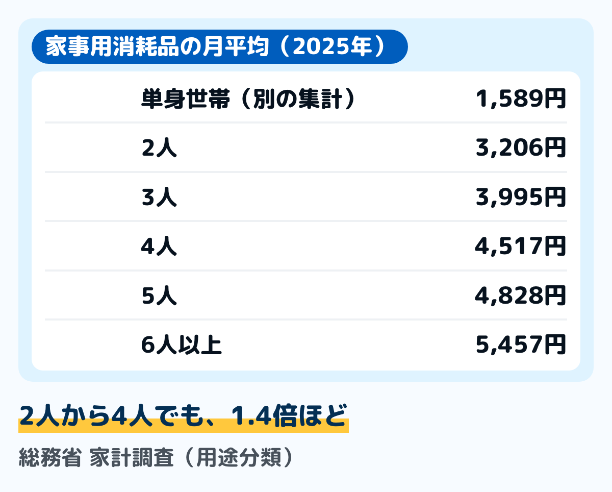 家計調査2025年の家事用消耗品の1か月平均を世帯の人数ごとに並べた図。単身世帯(二人以上の世帯とは別の集計)1,589円、二人以上の世帯の2人3,206円、3人3,995円、4人4,517円、5人4,828円、6人以上5,457円。2人から4人でも1.4倍ほど