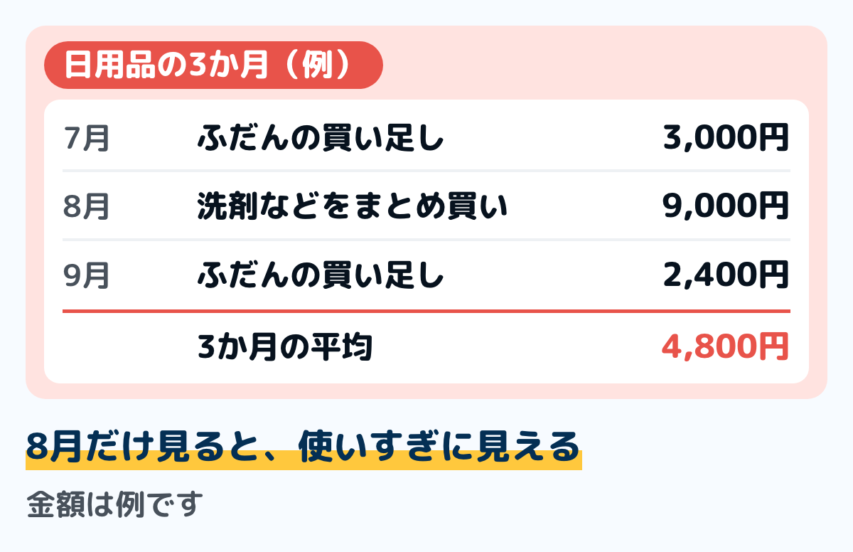 日用品の3か月の例の図。7月はふだんの買い足しで3,000円、8月は洗剤などのまとめ買いで9,000円、9月はふだんの買い足しで2,400円。3か月の平均は4,800円。8月だけ見ると使いすぎに見える。金額は例