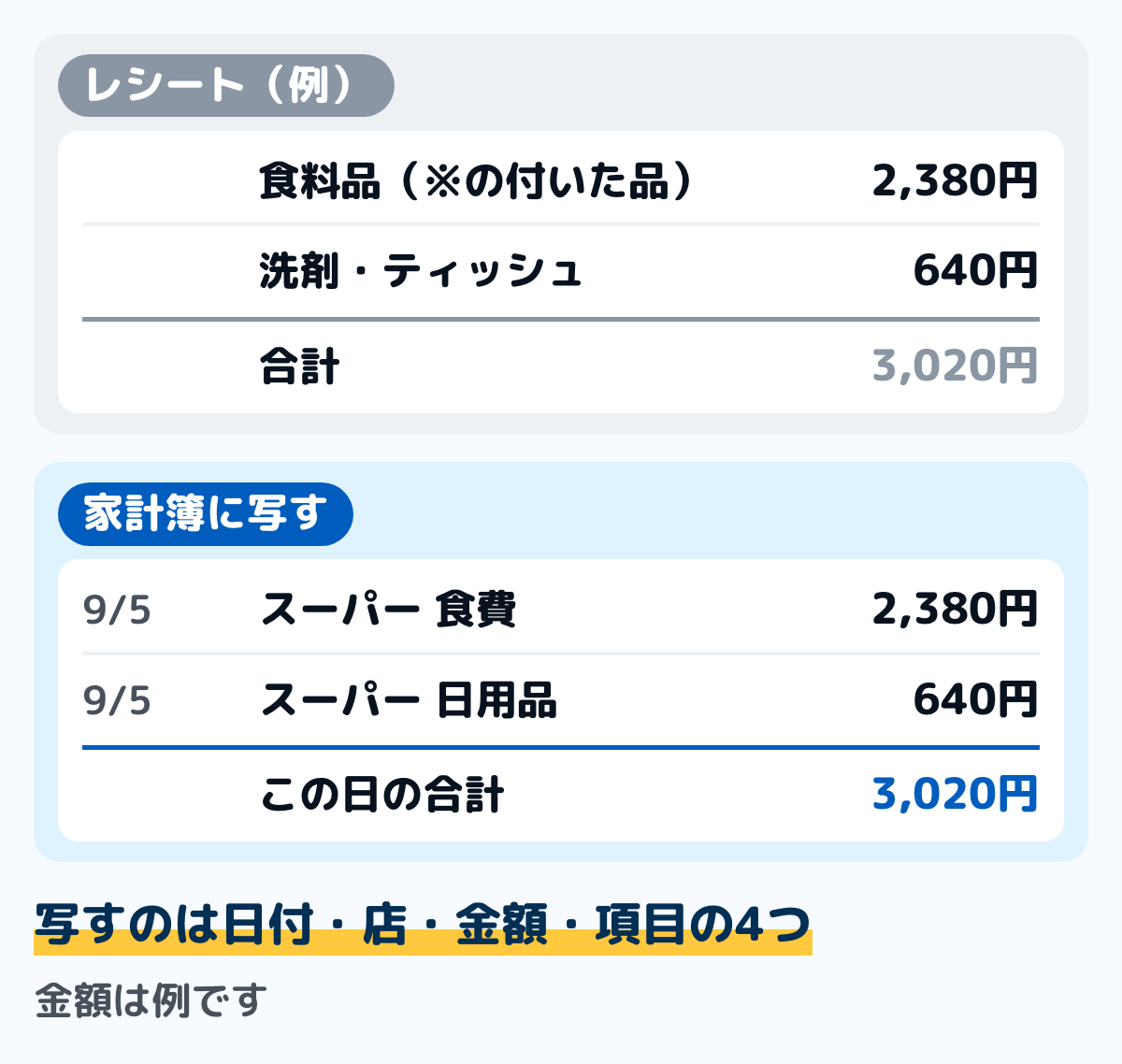 スーパーのレシート1枚を家計簿に写す例の図。レシートは食料品2,380円と洗剤・ティッシュ640円で合計3,020円。家計簿には9月5日のスーパーの食費2,380円と日用品640円の2行に分けて写し、合計は3,020円。金額は例