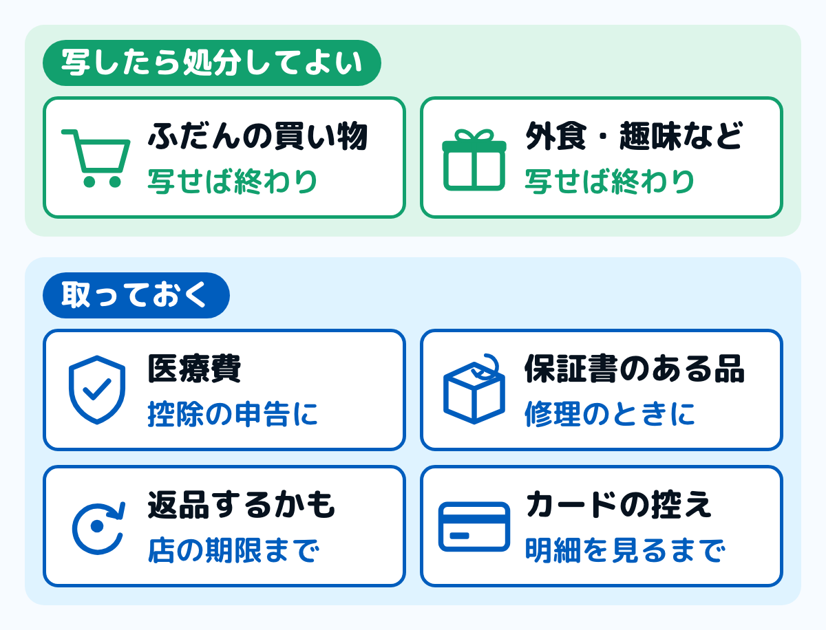写したら処分してよいレシートと、取っておくレシートを分けた図。ふだんの買い物や外食・趣味のレシートは家計簿に写せば役目を終える。医療費の領収書（控除の申告に使う）、保証書のある品（修理のときに使う）、返品するかもしれない品（店の期限まで）、カードの控え（明細を見るまで）は取っておく