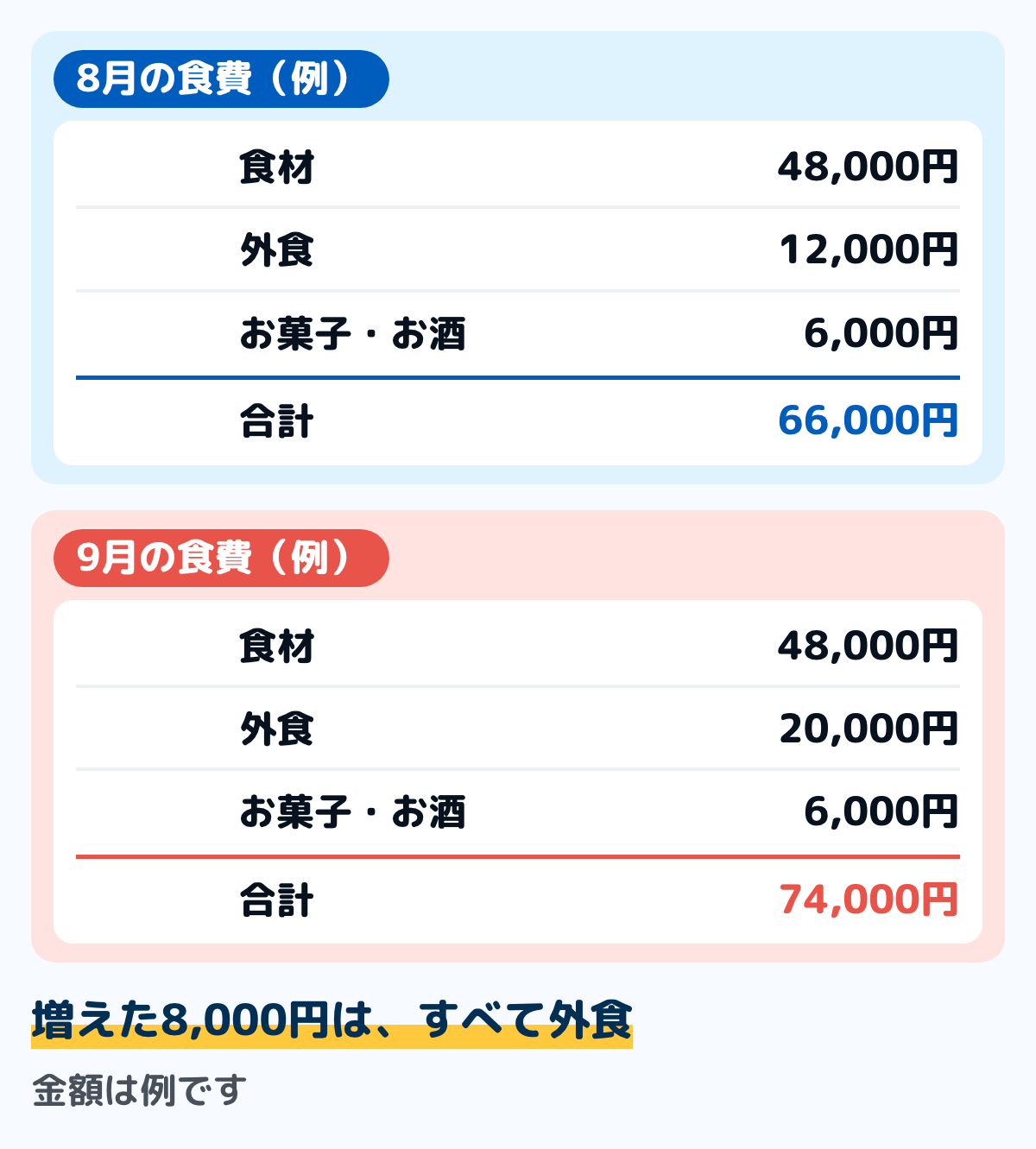 食費を3つの内訳に分けて2か月を比べた例の図。8月は食材48,000円・外食12,000円・お菓子とお酒6,000円で合計66,000円。9月は食材48,000円・外食20,000円・お菓子とお酒6,000円で合計74,000円。増えた8,000円はすべて外食。金額は例