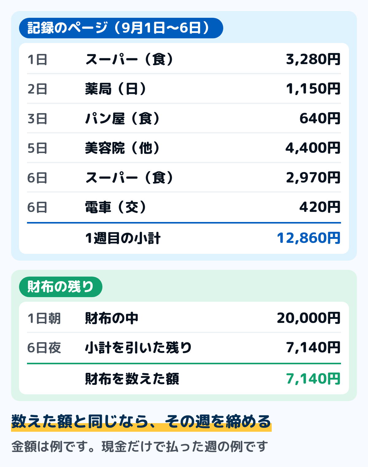 手書きの家計簿の1週目の記入例の図。9月1日から6日に、スーパーの食費3,280円、薬局の日用品1,150円、パン屋の食費640円、美容院のその他4,400円、スーパーの食費2,970円、電車の交通420円を買った順に書き、1週目の小計は12,860円。財布は1日の朝に20,000円で、小計を引いた家計簿の上の残りは7,140円、財布を数えても7,140円で合っている。金額は例