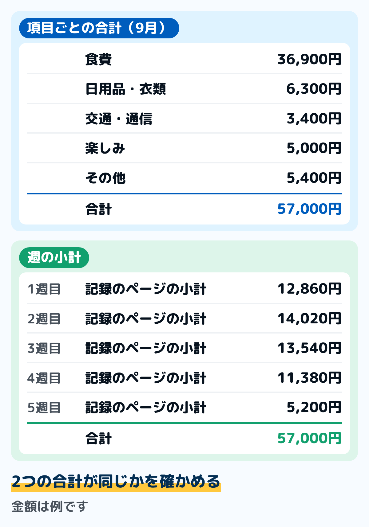 手書きの家計簿の月末の集計の記入例の図。項目ごとの月の合計は、食費36,900円、日用品・衣類6,300円、交通・通信3,400円、楽しみ5,000円、その他5,400円で、合わせて57,000円。週の小計は1週目12,860円、2週目14,020円、3週目13,540円、4週目11,380円、5週目5,200円で、合わせて57,000円。2つの合計が違えば書き写しか足し算の誤り。金額は例