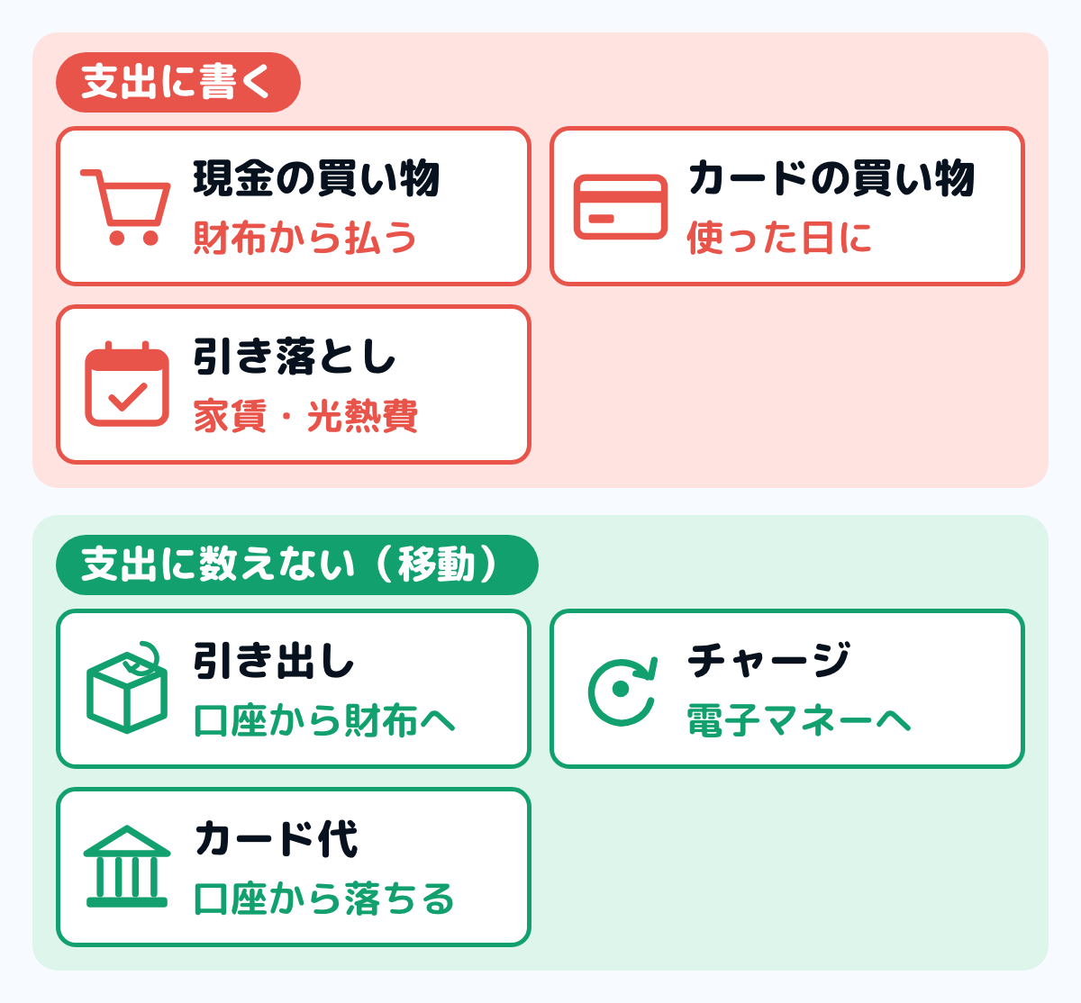 家計簿に書くお金の動きを2つに分けた図。現金の買い物、カードの買い物（使った日に書く）、家賃や光熱費などの口座の引き落としは支出に書き、口座から財布への引き出し、電子マネーへのチャージ、口座からのカード代の引き落としは移動として支出に数えない