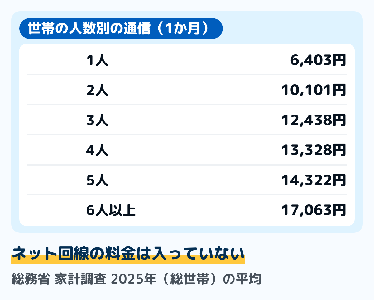 世帯の人数別の通信の1か月の平均の図。2025年の家計調査の総世帯で、1人6,403円、2人10,101円、3人12,438円、4人13,328円、5人14,322円、6人以上17,063円。ネット回線の料金はこの通信に入っていない