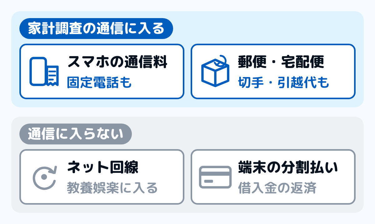 家計調査の通信に入るものと入らないものを分けた図。入るのは、スマホや固定電話の通信料と、郵便や宅配便の料金。入らないのは、教養娯楽に入るネット回線やプロバイダの料金と、借入金の返済として別に数える端末の分割払い