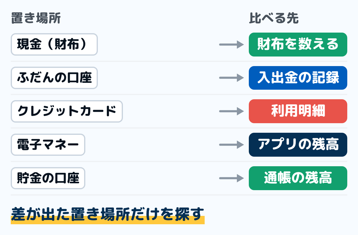 家計簿の置き場所ごとに、照らし合わせる先を示した図。現金は財布の中身を数え、ふだんの口座は入出金の記録、クレジットカードは利用明細、電子マネーはアプリの残高、貯金の口座は通帳の残高と比べる