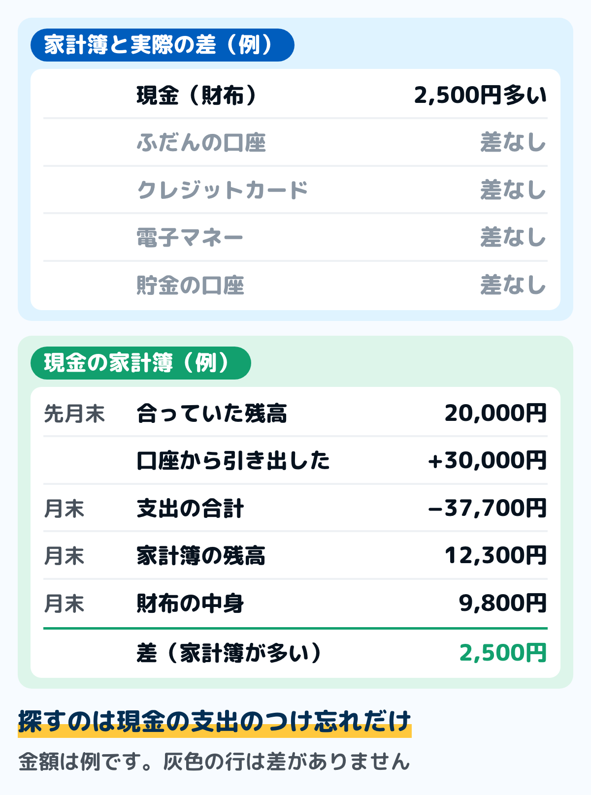 置き場所ごとの差の記入例の図。家計簿の残高と実際の残高を比べると、差があるのは現金の2,500円だけで、口座・カード・電子マネー・貯金は差がない。現金は先月末の20,000円に口座から引き出した30,000円を足し、家計簿の支出37,700円を引いて家計簿の残高は12,300円、財布の中身は9,800円だった例