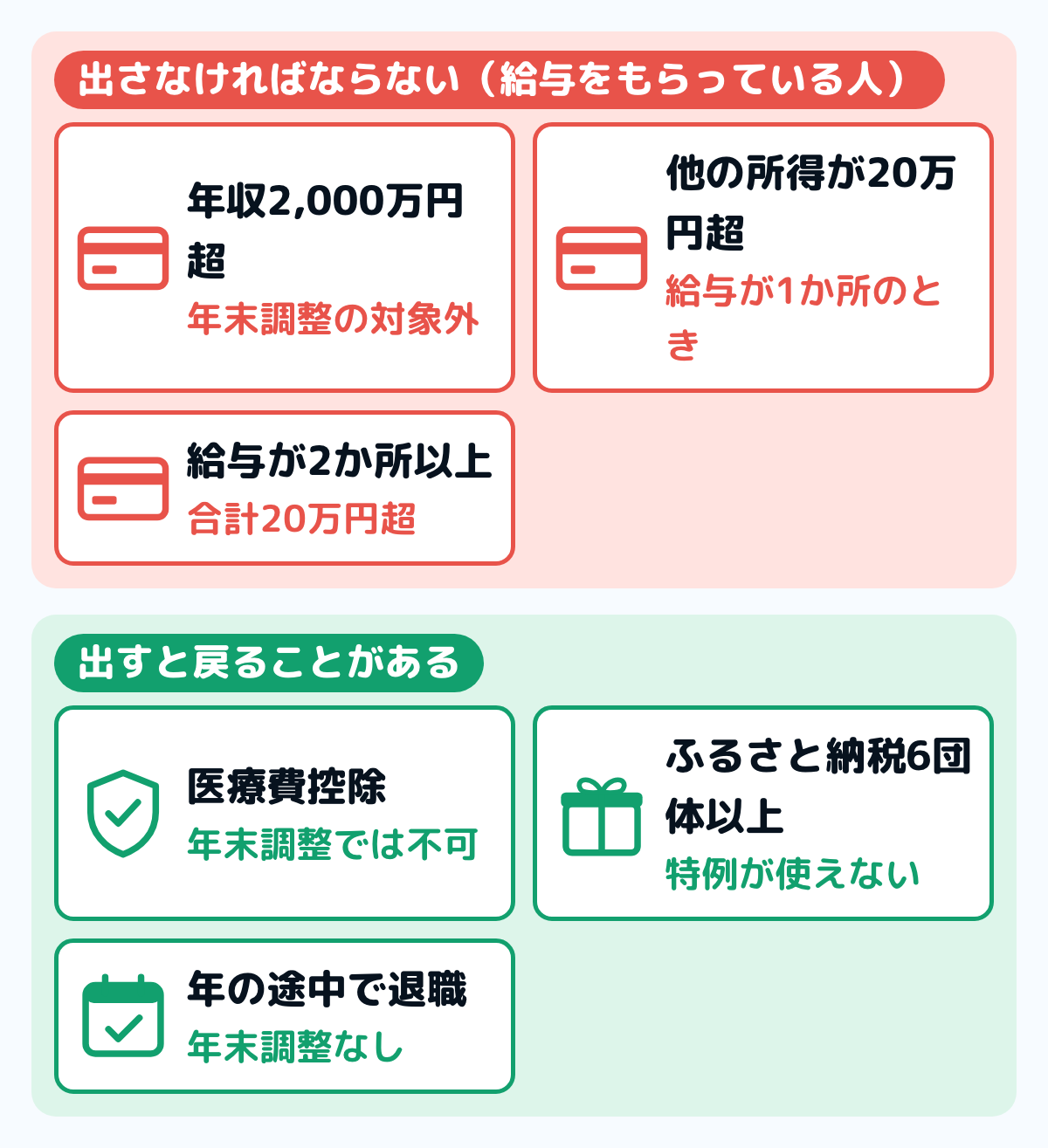 給与をもらっている人が確定申告を出すかどうかの分かれ道の図。給与の年収が2,000万円を超えるなら申告が必要。1か所からの給与で、給与と退職以外の所得が20万円を超えるなら必要。20万円以下なら不要。医療費控除やふるさと納税の控除を受けるなら、必要でなくても出すと戻ることがある