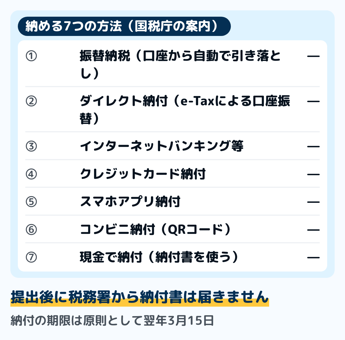 確定申告で納める7つの方法の図。振替納税は口座から自動で引き落とされる。ダイレクト納付はイータックスによる口座振替。インターネットバンキング、クレジットカード納付、スマホアプリ納付がある。コンビニ納付はQRコードを使い、現金で納付する方法は納付書を使う
