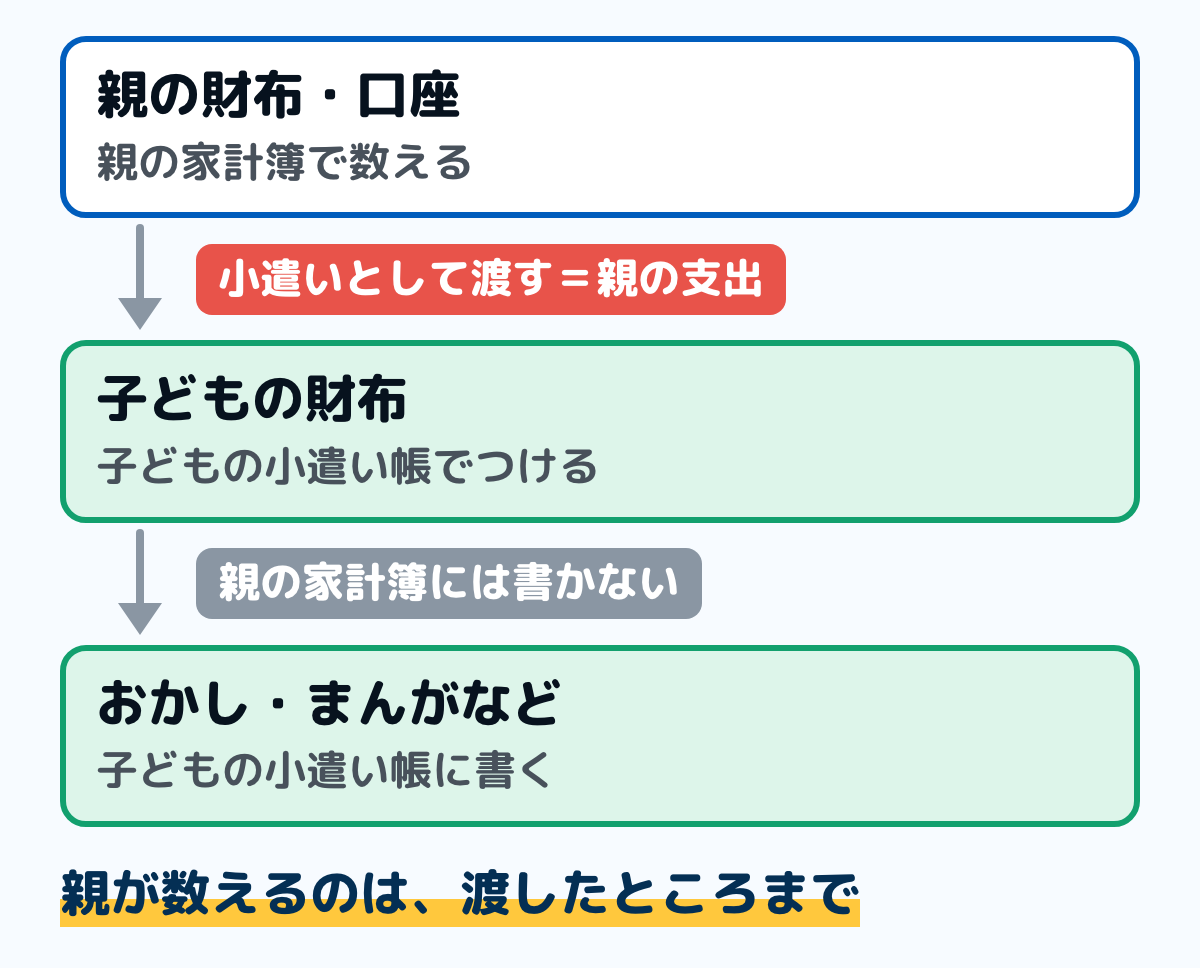 親の家計簿と子どもの小遣い帳のお金の流れの図。親の財布や口座から子どもの財布へ小遣いとして渡したときに、親の家計簿の支出に数える。子どもの財布からおかしやまんがを買った分は、子どもの小遣い帳に書き、親の家計簿には書かない