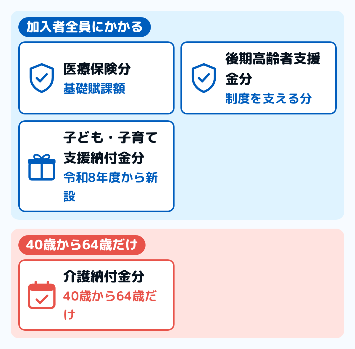 国民健康保険料の4つの区分の図。医療保険分、後期高齢者支援金分、子ども子育て支援納付金分の3つは加入者全員にかかる。介護納付金分は40歳から64歳の加入者だけにかかる。この4つを足した額が1年間の保険料になる