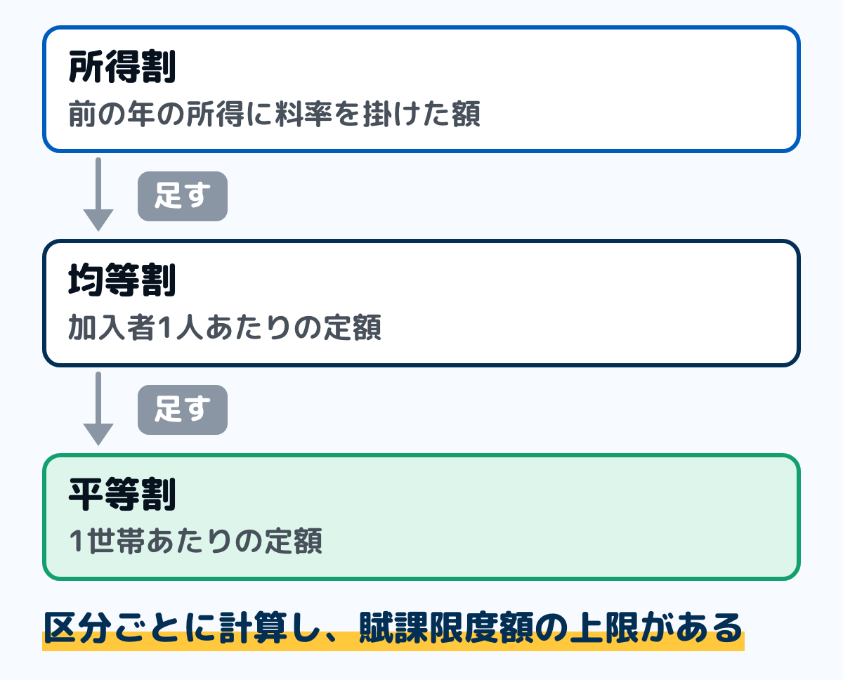 国民健康保険料の計算のしくみの図。区分ごとに、前年の所得に料率を掛けた所得割、加入者1人あたりの均等割、1世帯あたりの平等割を足す。その合計が区分ごとの保険料になり、区分ごとに賦課限度額の上限がある