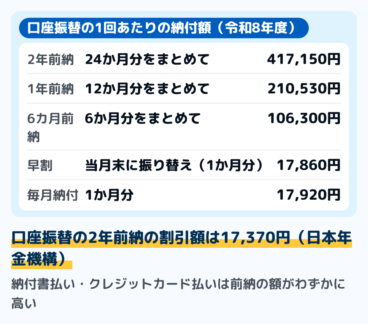国民年金保険料の前納と割引の図。令和8年度の口座振替で、2年前納は417,150円、1年前納は210,530円、6か月前納は106,300円、当月末振替の早割は1か月17,860円、毎月納付は17,920円。納付書払いとクレジットカード払いは前納の額がわずかに高い