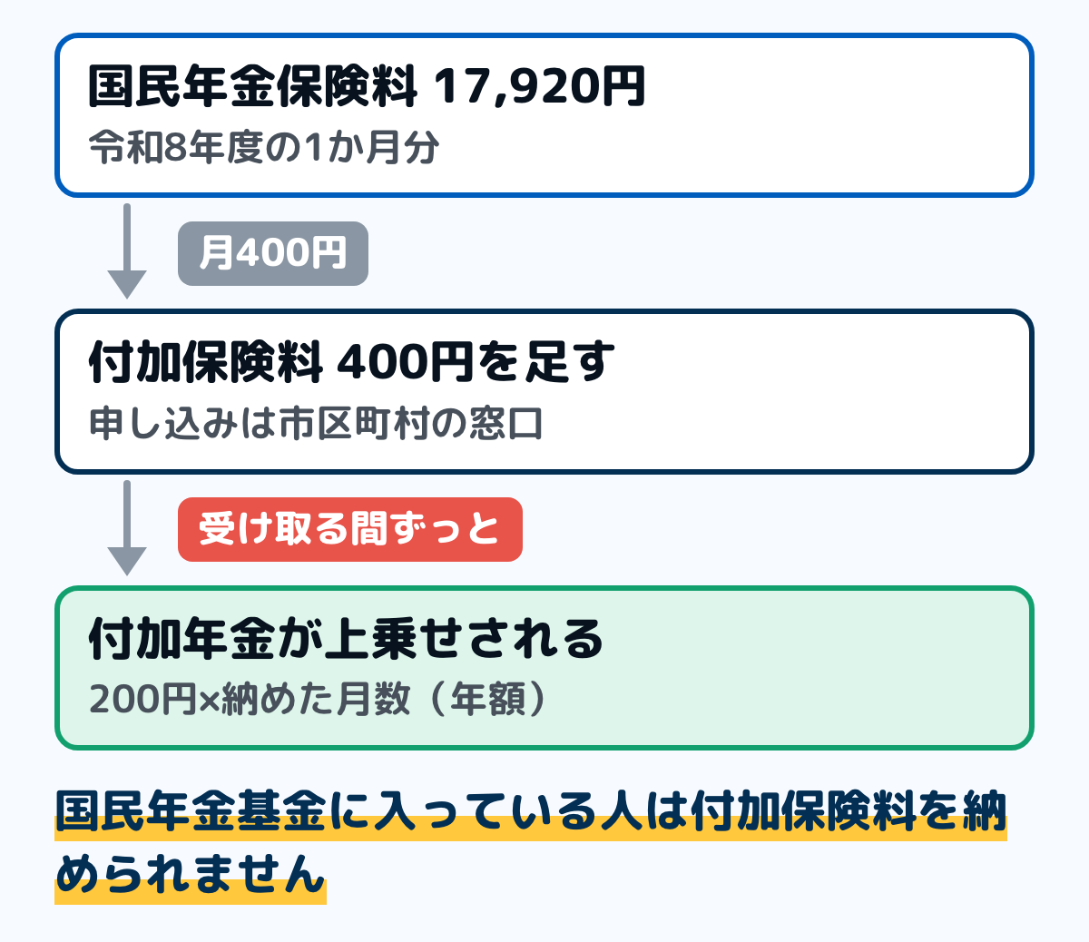 付加保険料のしくみの図。国民年金保険料17,920円に月400円を足して納めると、将来の老齢基礎年金に付加年金が上乗せされる。上乗せされる額は200円に付加保険料を納めた月数を掛けた額で、毎年受け取れる