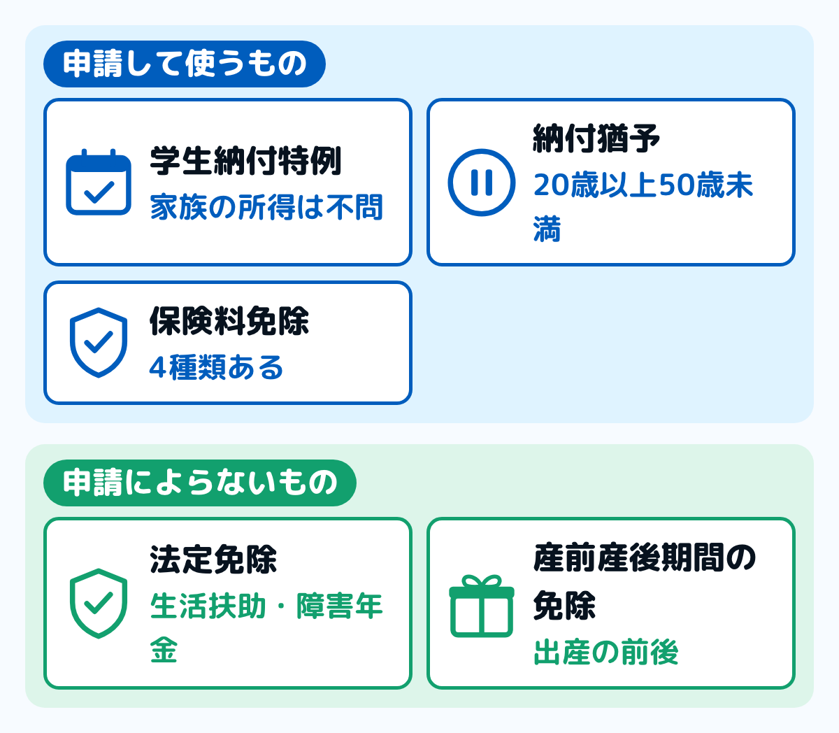 国民年金の保険料が払えないときの3つの道の図。学生なら学生納付特例。20歳以上50歳未満で本人と配偶者の所得が基準以下なら納付猶予。それ以外は保険料免除で、全額・4分の3・半額・4分の1の4種類がある。生活保護の生活扶助を受けている人や障害年金を受けている人は法定免除