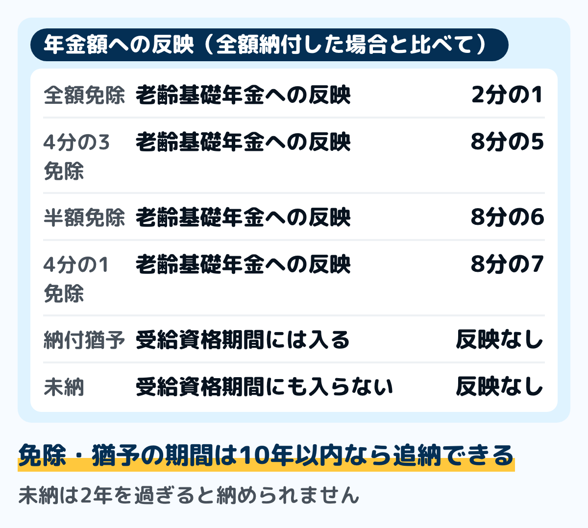 免除の種類ごとの年金額への反映の図。全額免除は全額納付した場合の2分の1。4分の3免除は8分の5。半額免除は8分の6。4分の1免除は8分の7。納付猶予と学生納付特例は受給資格期間には入るが年金額には反映されない。未納は受給資格期間にも入らない