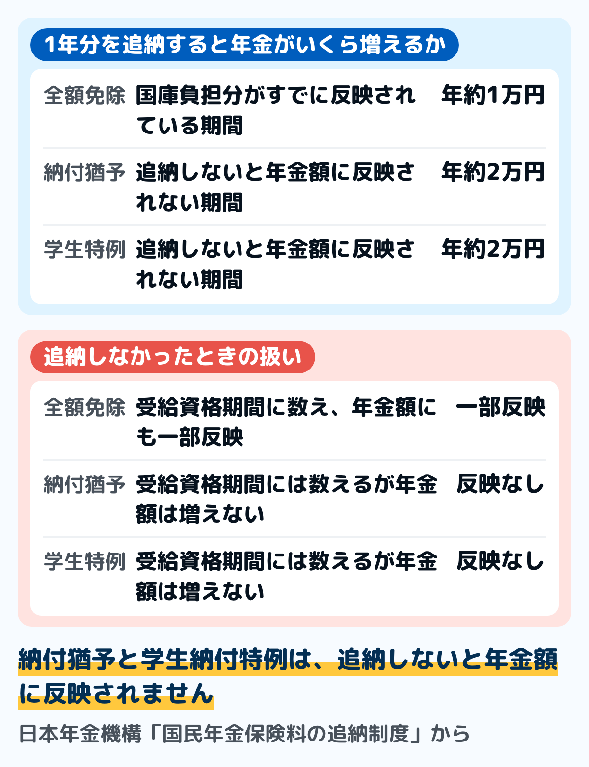 追納で年金がどれくらい増えるかの図。1年分を追納すると、全額免除の期間なら老後の年金が年約1万円増える。納付猶予や学生納付特例の期間なら年約2万円増える。納付猶予と学生納付特例の期間は受給資格期間には数えられるが、追納しないと年金額には反映されない