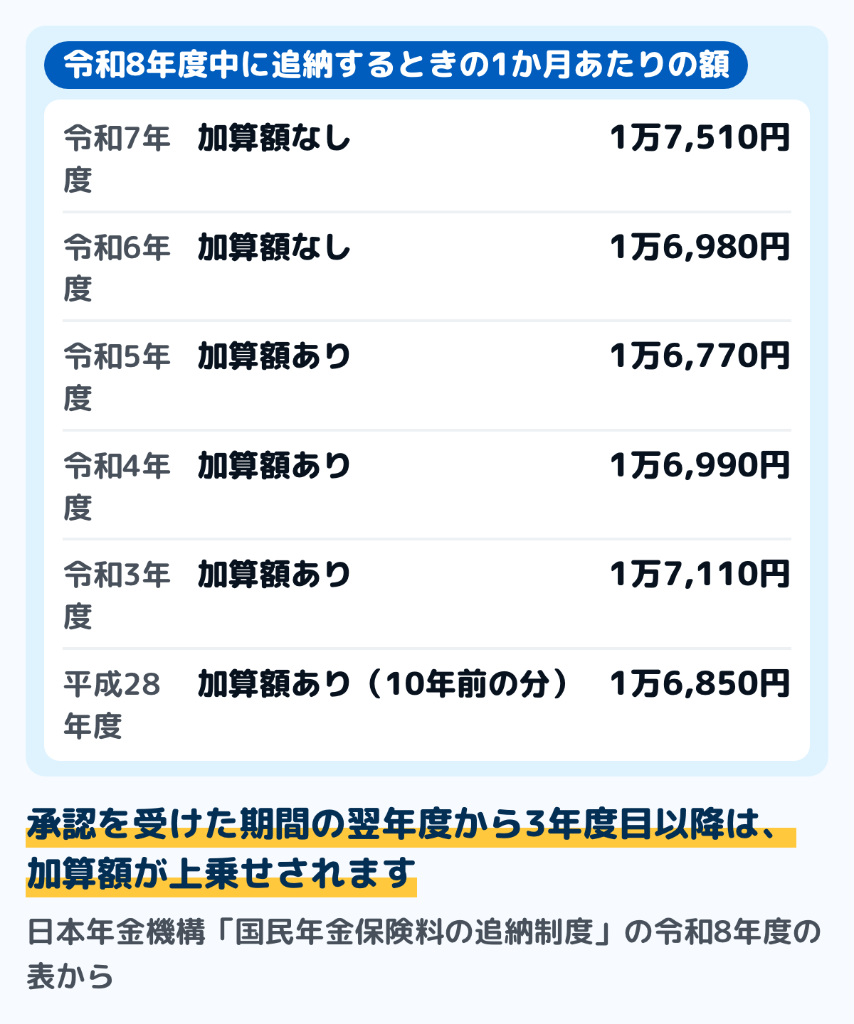 追納の期限と加算額のしくみの図。追納できるのは承認された月の前10年以内。免除や納付猶予の承認を受けた期間の翌年度から起算して、3年度目以降に追納する場合は当時の保険料額に経過期間に応じた加算額が上乗せされる。2年度目までなら当時の保険料額のまま
