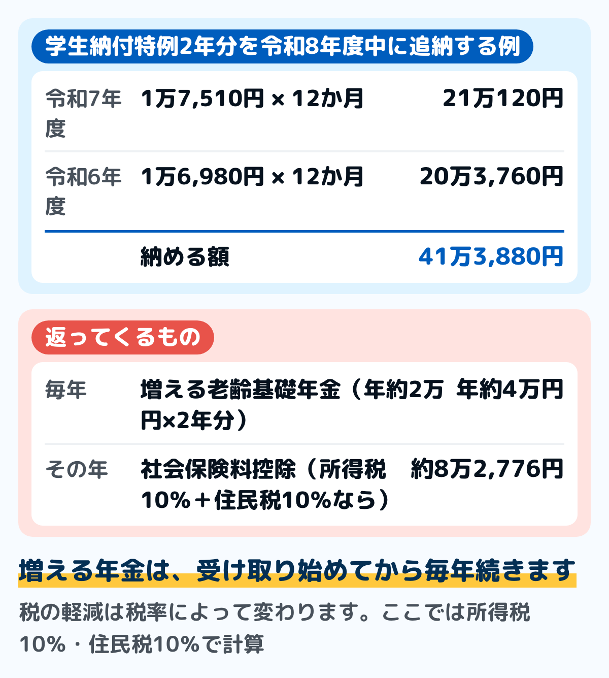 学生納付特例2年分を追納したときの試算の図。令和7年度分12か月は月1万7,510円で21万120円、令和6年度分12か月は月1万6,980円で20万3,760円、合わせて41万3,880円。増える年金は2年分で年約4万円。所得税10%と住民税10%なら、社会保険料控除で約8万2,776円の税が減る