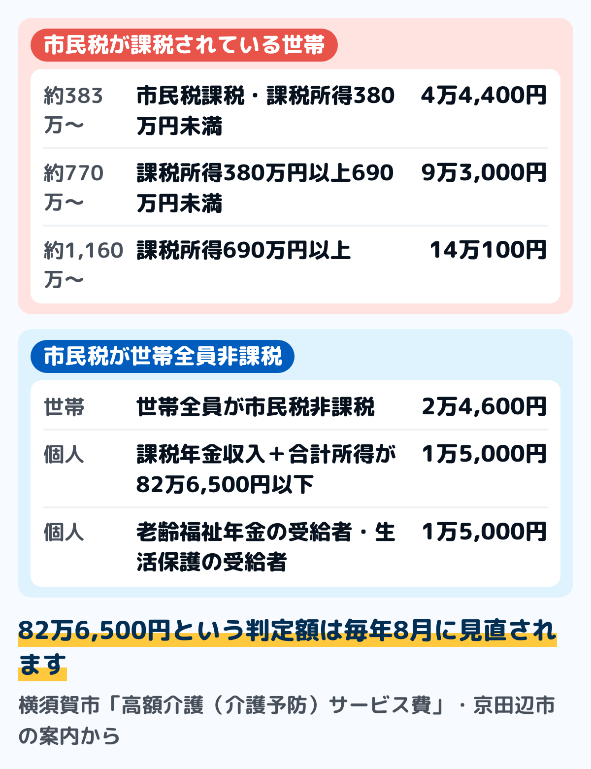 高額介護サービス費の上限額の図。課税所得690万円以上は月14万100円。課税所得380万円以上690万円未満は月9万3,000円。市民税課税で課税所得380万円未満は月4万4,400円。市民税世帯非課税は月2万4,600円。課税年金収入額と合計所得金額の合計が82万6,500円以下の人は個人で月1万5,000円。生活保護受給者は個人で月1万5,000円