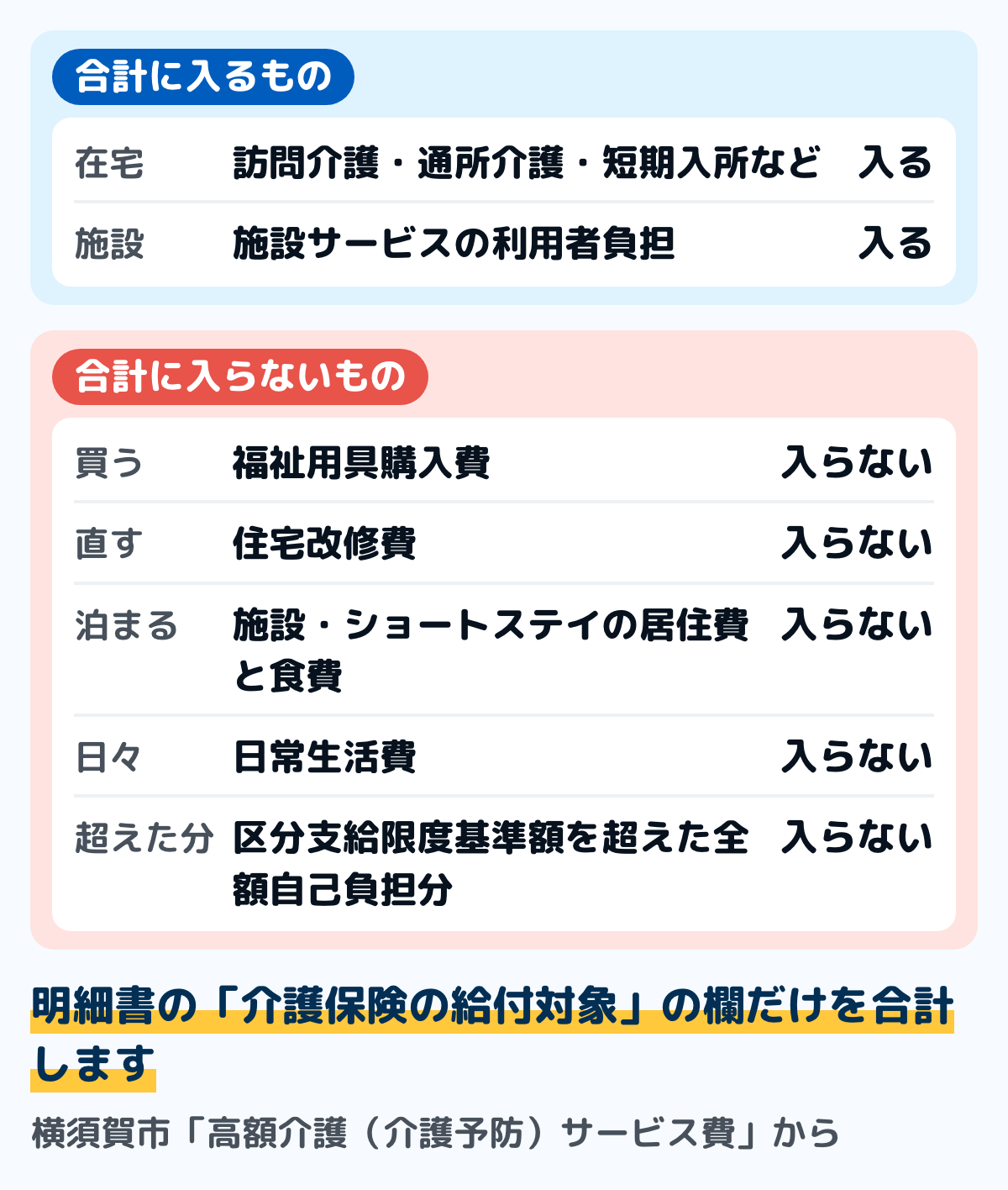 高額介護サービス費の対象になる費用とならない費用の図。対象になるのは訪問介護・通所介護・短期入所・施設サービスなどの介護保険の利用者負担。対象にならないのは福祉用具購入費、住宅改修費、施設やショートステイの居住費と食費、日常生活費、区分支給限度基準額を超えて全額自己負担になった分