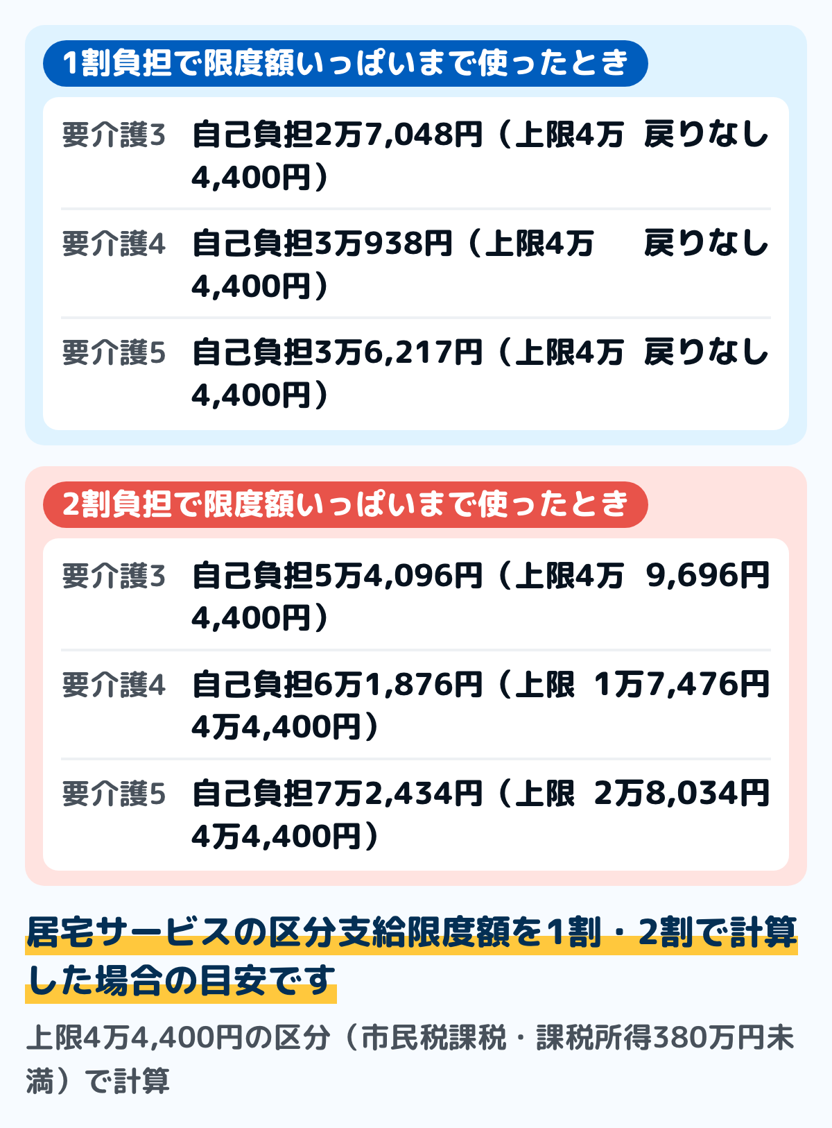 区分支給限度額いっぱいまで使った場合に戻る額の図。1割負担で上限4万4,400円の区分なら、要介護3は自己負担2万7,048円で戻りはなし、要介護4は3万938円で戻りはなし、要介護5は3万6,217円で戻りはなし。2割負担なら要介護3は5万4,096円で9,696円、要介護4は6万1,876円で1万7,476円、要介護5は7万2,434円で2万8,034円が戻る