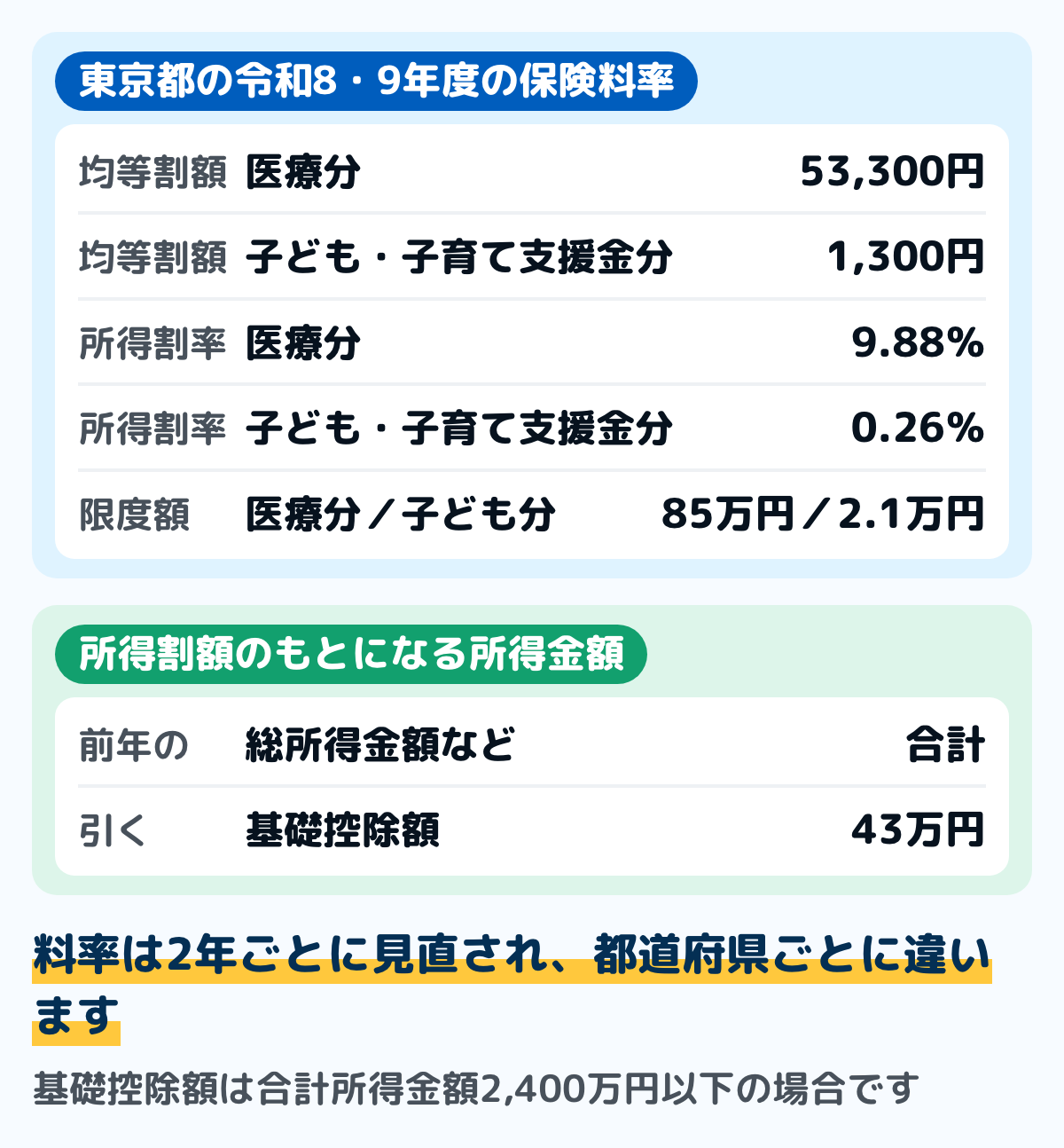 後期高齢者医療制度の保険料の決まり方の図。東京都の令和8・9年度は、均等割額が医療分53,300円と子ども・子育て支援金分1,300円、所得割率が医療分9.88%と子ども分0.26%、最高限度額が医療分85万円と子ども分2万1千円。所得割は前年の総所得金額等から基礎控除43万円を引いた額に料率を掛ける